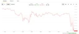 Bitcoin Price Slips Below $100K, Hinting Oil-Led Risk-Off on Wall Street 