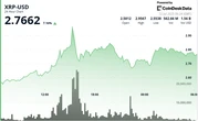 Why is XRP Up Today? Whale-Driven Rally Sends Ripple to Nearly $3