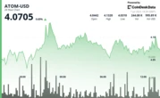 ATOM Breaks Resistance Level as Trading Volume Triples
