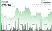 BNB Pushes Higher Despite Market Turbulence, Testing Resistance Near $674
