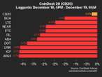 CoinDesk 20 Performance Update: AVAX Declines 3.7% as Index Trades Lower