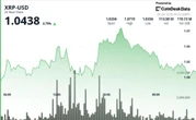 XRP holds $1 support as network activity rises and leverage clears out