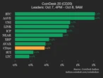 CoinDesk 20 Performance Update: Bitcoin (BTC) Rises 1%, Leading Index Higher 