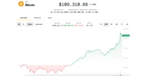 Bitcoin Rebounds Toward $110K, Presaging What Could Be a Volatile July