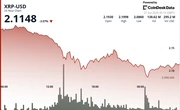 XRP Slides 5% as Selling Pressure Intensifies Despite Whale Transfers