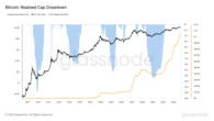 Bitcoin’s Realized Capitalization Climbs to Record High Even as Spot Price Drops