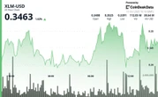 XLM Rises 6% to Recover From Weekend Plunge