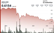 ADA Slides to $0.615 as Sell-Off Deepens and Support Faces Pressure