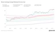 Bitcoin Drops Below Key 2025 Realized Price Level, Raising Risk of Further Downside: Van Straten