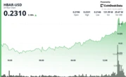 HBAR Advances 3% in Robust Recovery Rally Amid Market Volatility