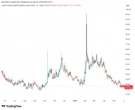 Bitcoin implied volatility drops to 7 month low despite macro risks