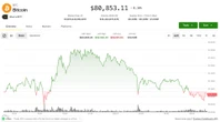 Bitcoin hovers above key support as equities, crypto retreat