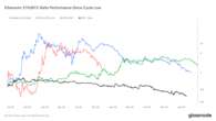 Ether's Worst Showing Versus Bitcoin Highlights Cycle of Diminishing Returns: Van Straten