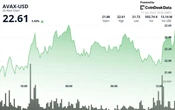 AVAX Adds 4% as $22 Support Zone Holds