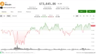 Bitcoin slides to April lows as crypto diverges from record-chasing U.S. equities