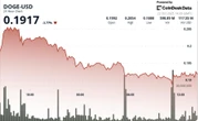 Dogecoin Tests $0.19 Support as Descending Channel Signals Breakout Potential