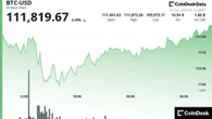 Bitcoin Consolidates Above $111,000 as Breakout Awaits Fresh Catalyst