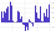Digital Asset Fund Flows Hit $3.7B Last Week, 2nd-Highest on Record: CoinShares