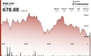 BNB Breaks $687 Resistance as Investors Seek Crypto Hedge Amid Global Tensions