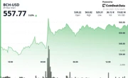 Bitcoin Cash Breaks Above $550 as Volume Surges; Range Tightens Near Support