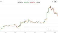 Bitcoin is back above $65,000 as U.S. and Iran hold fire. Oil drops 5%