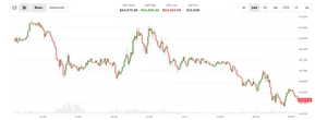 Bitcoin under $64,000 after new U.S. strike on Iran. Trump's China comment adds to uncertainty