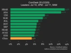 CoinDesk 20 Performance Update: HBAR Surges 13.5% as All Assets Trade Higher 