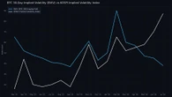 AI frenzy losing steam leaves bitcoin less volatile than South Korean stocks