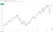 Nasdaq Hits Record While Bitcoin, Gold Remain Under Pressure After Latest Macro Data