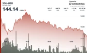 SOL Rebounds Toward $145 as 7 ETFs Advance and DeFi Dev Corp Eyes More SOL Purchases