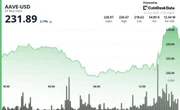 Aave Rebounds Above $230 Confirming Double-Bottom Reversal
