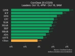CoinDesk 20 Performance Update: Index Gains 1% as Nearly All Constituents Rise