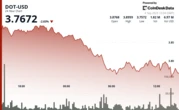 DOT Slumps 4% as Support at $3.80 Level Fails 
