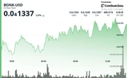 BONK Rises 1.7% as Breakout Momentum Holds