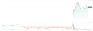 Cronos Jumps 18% After Trump Media ETF Proposal Lists Token Among Holdings