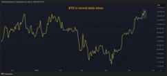 Bitcoin Sets Record Daily Close With $110K as the Next Level to Watch for BTC