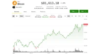Bitcoin extends gains to $81,500 as tokenization push lifts Bullish, Galaxy, Centrifuge