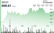 BNB Hovers Near $668 as Binance Alpha, PancakeSwap Growth Offset Selling Pressure