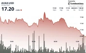 AVAX Underperforms Broader Crypto Market as Short-Term 'Double Top' Pattern Emerges