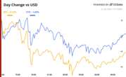 Crypto Daybook Americas: Bitcoin Defends $100K as MicroStrategy Votes on Share Increase