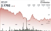 XRP Drops 5% as High-Volume Selling Pressure Dominates Market