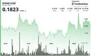 DOGE Tests $0.18 Floor After Intraday Breakout Sparks Profit-Taking