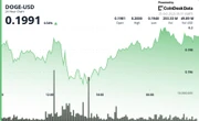 Dogecoin Hits $0.20 as Breakout Volume Triples Average, Confirms Bullish Setup
