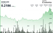 DOGE Rebounds From $0.21 Floor, Cup-and-Handle Pattern Targets $0.30