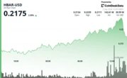 HBAR Tumbles 2% as Wyoming Stablecoin Win Fails to Halt Selloff