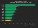 CoinDesk 20 Performance Update: AAVE Jumps 7.4%, Leading Index Higher 