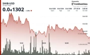 Shiba Inu Breaks High-Volume Support, PepeCoin Fails to Top 200-Day Average