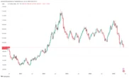 Dollar Index Falls Below 98 for First Time in Three Years, Gives Room for Crypto Run