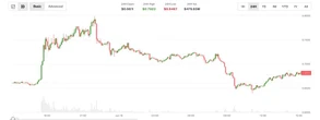 Aster popped over 10% on radical 'buyback and burn' upgrade. But gains were short-lived