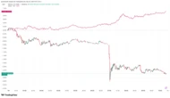 Gold Rallies an Hour After Bitcoin Drops, Suggesting a Profit Rotation Into Metals